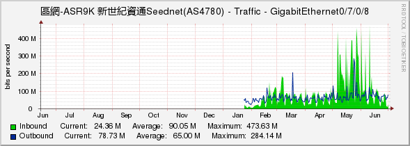 區網-ASR9K 新世紀資通Seednet(AS4780) - Traffic - GigabitEthernet0/7/0/8