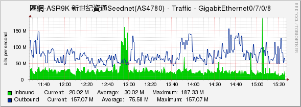 區網-ASR9K 新世紀資通Seednet(AS4780) - Traffic - GigabitEthernet0/7/0/8