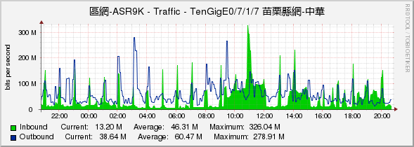 區網-ASR9K - Traffic - TenGigE0/7/1/7 苗栗縣網-中華