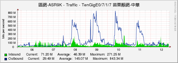 區網-ASR9K - Traffic - TenGigE0/7/1/7 苗栗縣網-中華