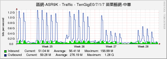 區網-ASR9K - Traffic - TenGigE0/7/1/7 苗栗縣網-中華