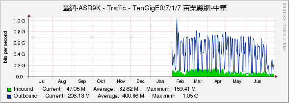 區網-ASR9K - Traffic - TenGigE0/7/1/7 苗栗縣網-中華