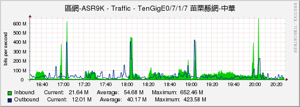 區網-ASR9K - Traffic - TenGigE0/7/1/7 苗栗縣網-中華