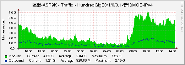 區網-ASR9K - Traffic - HundredGigE0/1/0/0.1-新竹MOE-IPv4