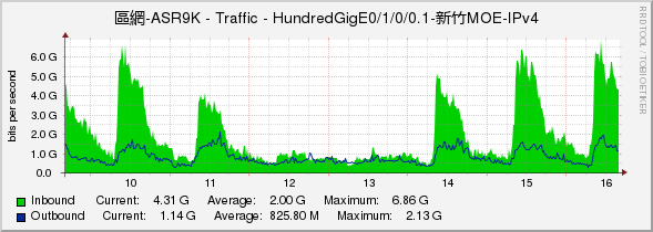 區網-ASR9K - Traffic - HundredGigE0/1/0/0.1-新竹MOE-IPv4