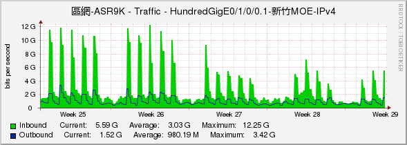 區網-ASR9K - Traffic - HundredGigE0/1/0/0.1-新竹MOE-IPv4