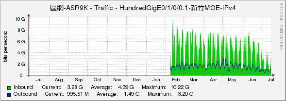 區網-ASR9K - Traffic - HundredGigE0/1/0/0.1-新竹MOE-IPv4