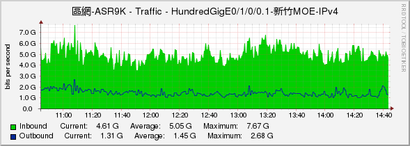 區網-ASR9K - Traffic - HundredGigE0/1/0/0.1-新竹MOE-IPv4