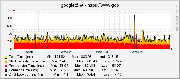 google首頁 - https://www.google.com.tw