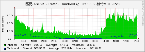 區網-ASR9K - Traffic - HundredGigE0/1/0/0.2-新竹MOE-IPv6