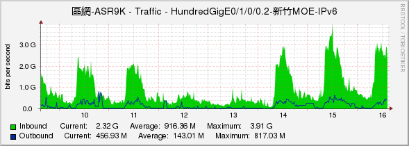 區網-ASR9K - Traffic - HundredGigE0/1/0/0.2-新竹MOE-IPv6