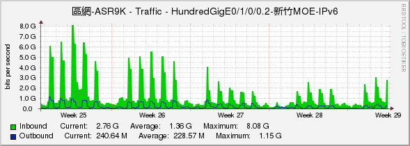 區網-ASR9K - Traffic - HundredGigE0/1/0/0.2-新竹MOE-IPv6