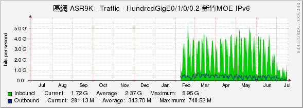 區網-ASR9K - Traffic - HundredGigE0/1/0/0.2-新竹MOE-IPv6