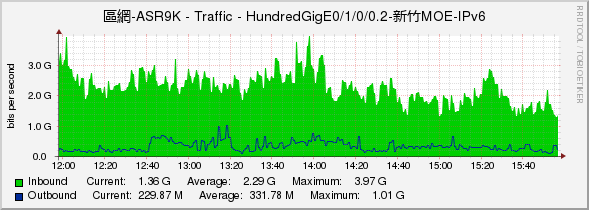 區網-ASR9K - Traffic - HundredGigE0/1/0/0.2-新竹MOE-IPv6