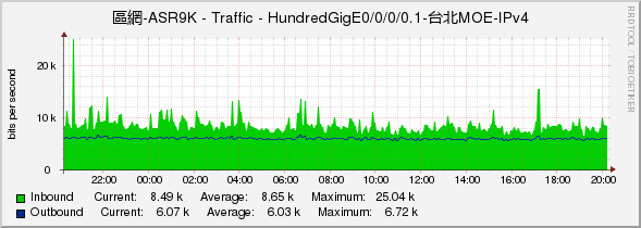 區網-ASR9K - Traffic - HundredGigE0/0/0/0.1-台北MOE-IPv4