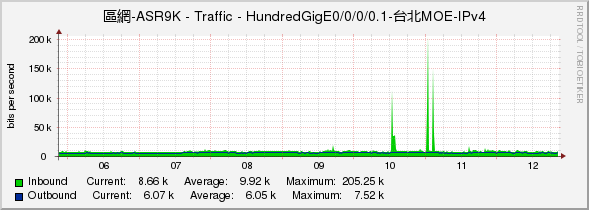 區網-ASR9K - Traffic - HundredGigE0/0/0/0.1-台北MOE-IPv4