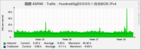 區網-ASR9K - Traffic - HundredGigE0/0/0/0.1-台北MOE-IPv4