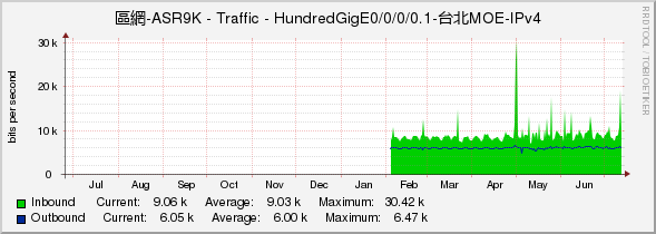 區網-ASR9K - Traffic - HundredGigE0/0/0/0.1-台北MOE-IPv4