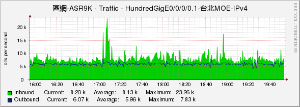 區網-ASR9K - Traffic - HundredGigE0/0/0/0.1-台北MOE-IPv4