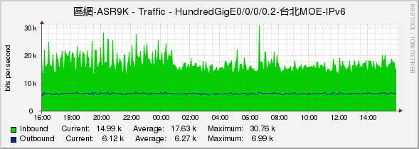 區網-ASR9K - Traffic - HundredGigE0/0/0/0.2-台北MOE-IPv6