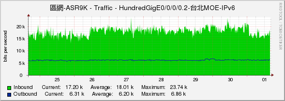 區網-ASR9K - Traffic - HundredGigE0/0/0/0.2-台北MOE-IPv6