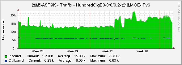 區網-ASR9K - Traffic - HundredGigE0/0/0/0.2-台北MOE-IPv6