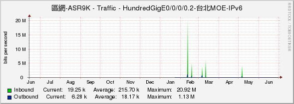 區網-ASR9K - Traffic - HundredGigE0/0/0/0.2-台北MOE-IPv6