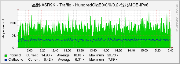 區網-ASR9K - Traffic - HundredGigE0/0/0/0.2-台北MOE-IPv6