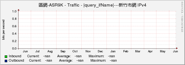 區網-ASR9K - Traffic - |query_ifName|---新竹市網 IPv4