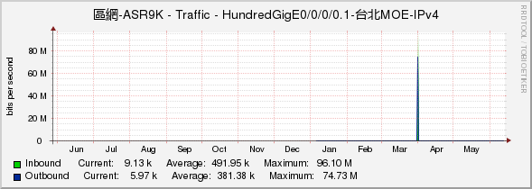 區網-ASR9K - Traffic - HundredGigE0/0/0/0.1-台北MOE-IPv4