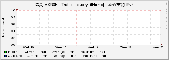 區網-ASR9K - Traffic - |query_ifName|---新竹市網 IPv4