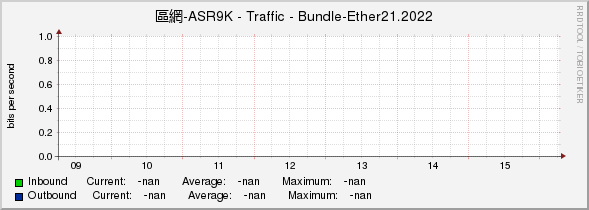區網-ASR9K - Traffic - |query_ifName|