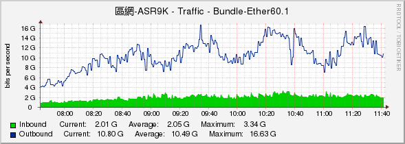 區網-ASR9K - Traffic - Bundle-Ether60.1