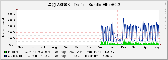 區網-ASR9K - Traffic - Bundle-Ether60.2