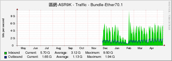 區網-ASR9K - Traffic - Bundle-Ether70.1