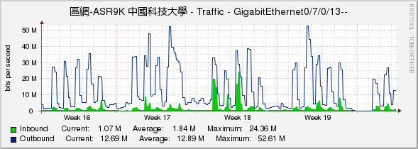 區網-ASR9K 中國科技大學 - Traffic - GigabitEthernet0/7/0/13--