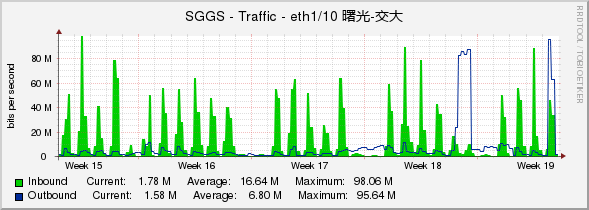 SGGS - Traffic - eth1/10 曙光-交大