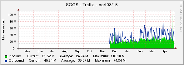 SGGS - Traffic - port03/15