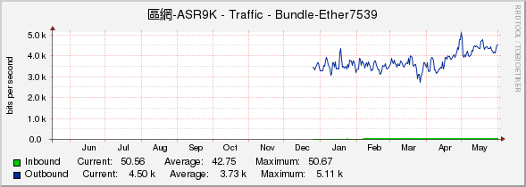 區網-ASR9K - Traffic - Bundle-Ether7539