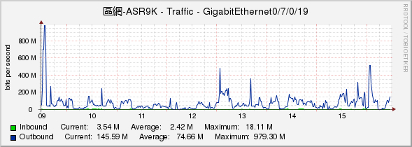 區網-ASR9K - Traffic - GigabitEthernet0/7/0/19