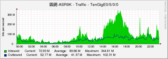 區網-ASR9K - Traffic - TenGigE0/5/0/0