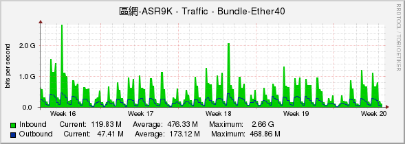 區網-ASR9K - Traffic - Bundle-Ether40