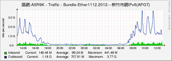 區網-ASR9K - Traffic - Bundle-Ether1112.2012---新竹市網IPv6(APGT)