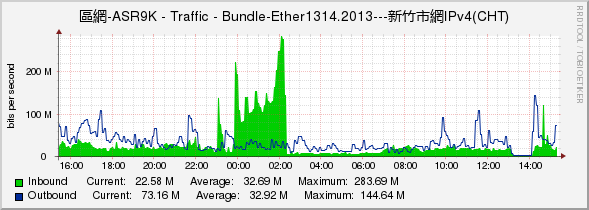 區網-ASR9K - Traffic - Bundle-Ether1314.2013---新竹市網IPv4(CHT)