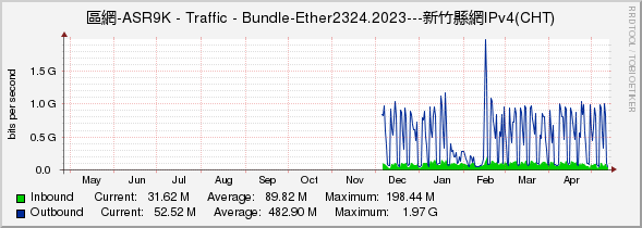 區網-ASR9K - Traffic - Bundle-Ether2324.2023---新竹縣網IPv4(CHT)