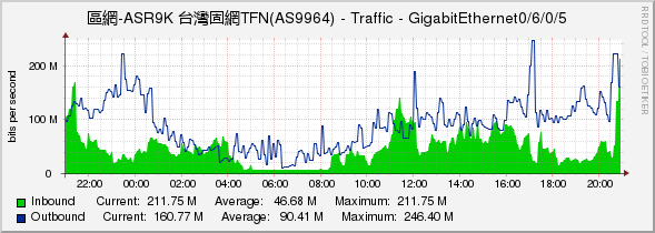 區網-ASR9K 台灣固網TFN(AS9964) - Traffic - GigabitEthernet0/6/0/5