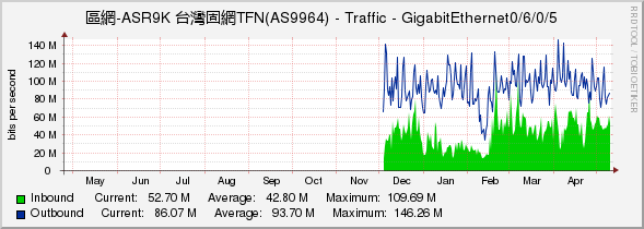區網-ASR9K 台灣固網TFN(AS9964) - Traffic - GigabitEthernet0/6/0/5