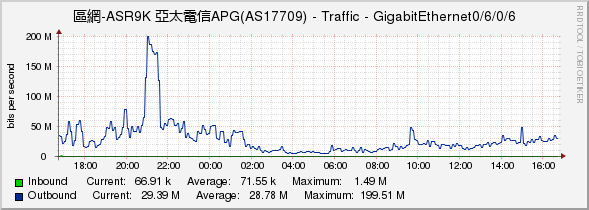 區網-ASR9K 亞太電信APG(AS17709) - Traffic - GigabitEthernet0/6/0/6