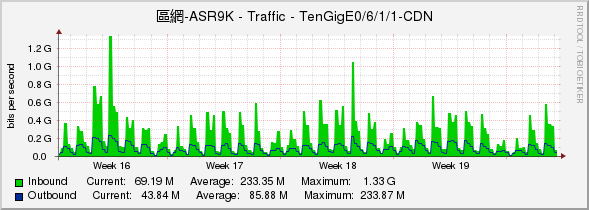 區網-ASR9K - Traffic - TenGigE0/6/1/1-CDN