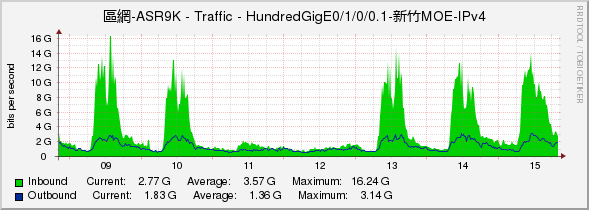 區網-ASR9K - Traffic - HundredGigE0/1/0/0.1-新竹MOE-IPv4